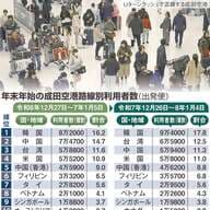 年末年始の成田空港、中国便が前年同期比13%減少 「渡航自粛」影響か